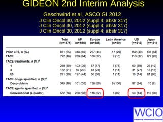 GIDEON 2nd Interim Analysis
Geschwind et al, ASCO GI 2012
J Clin Oncol 30, 2012 (suppl 4; abstr 317)
J Clin Oncol 30, 2012 (suppl 4; abstr 317)
J Clin Oncol 30, 2012 (suppl 4; abstr 317)
 