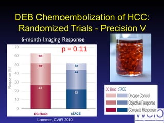 9
DEB Chemoembolization of HCC:DEB Chemoembolization of HCC:
Randomized Trials - Precision VRandomized Trials - Precision V
9
Lammer, CVIR 2010
p = 0.11
6-month Imaging Response
 