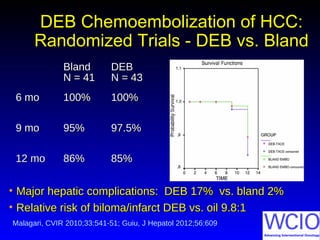 DEB Chemoembolization of HCC:DEB Chemoembolization of HCC:
Randomized Trials - DEB vs. BlandRandomized Trials - DEB vs. Bland
• Major hepatic complications: DEB 17% vs. bland 2%Major hepatic complications: DEB 17% vs. bland 2%
• Relative risk of biloma/infarct DEB vs. oil 9.8:1Relative risk of biloma/infarct DEB vs. oil 9.8:1
BlandBland
N = 41N = 41
DEBDEB
N = 43N = 43
6 mo6 mo 100%100% 100%100%
9 mo9 mo 95%95% 97.5%97.5%
12 mo12 mo 86%86% 85%85%
Malagari, CVIR 2010;33:541-51; Guiu, J Hepatol 2012;56:609
 