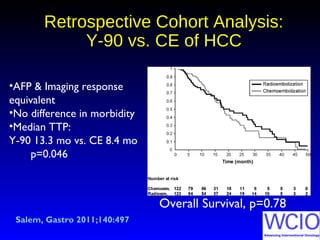 Retrospective Cohort Analysis:Retrospective Cohort Analysis:
Y-90 vs. CE of HCCY-90 vs. CE of HCC
Overall Survival, p=0.78
•AFP & Imaging response
equivalent
•No difference in morbidity
•Median TTP:
Y-90 13.3 mo vs. CE 8.4 mo
p=0.046
Salem, Gastro 2011;140:497
 