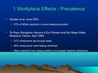 1 Workplace Effects - Prevalence1 Workplace Effects - Prevalence
• Gander et.al. June 2001.
– 27% of NZers reported a current sleeping problem.
• Te Ropu Rangahau Hauora a Eru Pomare and the Sleep Wake
Research Centre. April 1999.
– 37% rarely/never got enough sleep
– 46% rarely/never woke feeling refreshed.
– Maori reported more sleep problems and greater daytime sleepiness
 