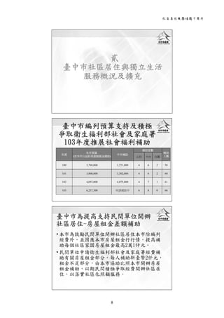 社區居住服務倡議十周年 
8 
 
貳
臺中巿社區居住與獨立生活
服務概況及擴充
 
臺中市編列預算支持及積極
爭取衛生福利部社會及家庭署
103年度推展社會福利補助
年度
本巿預算
(含本巿公益彩券盈餘基金補助)
中央補助
補助家數
補助
人數公彩 中央 自籌
100 3,768,000 3,221,800 4 6 2 58
101 3,800,000 3,302,000 4 6 2 60
102 4,052,000 4,075,800 4 7 1 61
103 6,237,300 申請補助中 6 8 0 66
 
臺中巿為提高支持民間單位開辦
社區居住-房屋租金差額補助
• 本市為鼓勵民間單位開辦社區居住本市除編列
經費外，並因應本市房屋租金行行情，提高補
助每個社區家園房屋租金最高2萬1仟元。
• 民間單位申請衛生福利部社會及家庭署經費補
助有關房屋租金部分，每人補助新臺幣2仟元，
租金不足部分，由本市協助比照本市開辦房屋
租金補助，以期民間積極爭取經費開辦社區居
住，以落實社區化照顧服務。
 
 