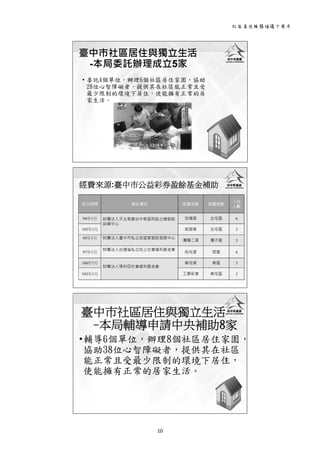 社區居住服務倡議十周年 
10 
 
• 委託4個單位，辦理6個社區居住家園，協助
28位心智障礙者，提供其在社區能正常且受
最少限制的環境下居住，使能擁有正常的居
家生活。
臺中巿社區居住與獨立生活
-本局委託辦理成立5家
 
經費來源:臺中巿公益彩券盈餘基金補助
成立時間 委託單位 家園名稱 家園地點
入住
人數
94年1月 財團法人天主教會台中教區附設立達啟能
訓練中心
玫瑰家 北屯區 6
103年1月 若瑟家 北屯區 3
95年1月 財團法人臺中巿私立信望愛智能發展中心
潭陽二家 潭子區 5
97年1月
財團法人台灣省私立向上社會福利基金會
向光家 西區 6
100年7月
財團法人瑪利亞社會福利基金會
南屯家 南區 5
103年1月 工學彩家 南屯區 3
 
•輔導6個單位，辦理8個社區居住家園，
協助38位心智障礙者，提供其在社區
能正常且受最少限制的環境下居住，
使能擁有正常的居家生活。
臺中巿社區居住與獨立生活
-本局輔導申請中央補助8家
 
 