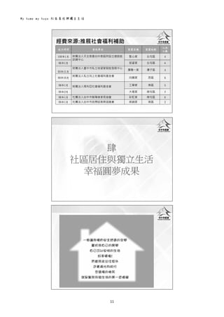 My home my hope 社區居住與獨立生活 
11 
 
經費來源:推展社會福利補助
成立時間 委託單位 家園名稱 家園地點
入住
人數
100年1月 財團法人天主教會台中教區附設立達啟能
訓練中心
聖心家 北屯區 4
96年1月 若望家 北屯區 6
93年11月
財團法人臺中巿私立信望愛智能發展中心
潭陽一家 潭子區 4
99年10月
財團法人私立向上社會福利基金會
向晴家 西區 6
98年1月 財團法人瑪利亞社會福利基金會 工學家 南區 5
99年2月 大墩家 南屯區 5
98年1月 社團法人台中巿智障者家長協會 彩虹家 南屯區 6
99年1月 社團法人台中巿自閉症教育協進會 肯納家 南區 2
 
肆
社區居住與獨立生活
幸福圓夢成果
 
 
 