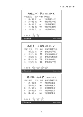 社區居住服務倡議十周年 
18 
 
瑪利亞~~工學家〈97.12入住〉
序號 住民 性別 年齡 障礙別
1 蕭小姐 女 31 智能障礙/中度
2 許小姐 女 36 智能障礙/中度
3 李小姐 女 32 智能障礙/輕度
4. 林小姐 女 32 智能障礙/輕度
5 君小姐 女 32 智能障礙/中度
支持密度：
 
 
瑪利亞~~大墩家〈99.02入住〉
序號 住民 性別 年齡 障礙別障礙程度
1 蒼先生 男 27 智能障礙中度
2 張先生 男 35 智能障礙極重度
3 霖先生 男 29 智能障礙極重度
4 剛先生 男 31 智能障礙重度
5. 吳先生 男 30 智能障礙中度
支持密度：
 
瑪利亞~~南屯家〈100.05入住〉
序號 住民 性別 年齡 障礙別障礙程度
1 蔣小姐 女 40 智能障礙重度
2 涂小姐 女 36 多重障礙重度
3 林小姐 女 40 多重障礙中度
4 譚小姐 女 42 智能障礙輕度
5. 珠小姐 女 30 智能障礙重度
支持密度：
 
 