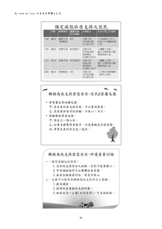 My home my hope 社區居住與獨立生活 
31 
 
預定減低社居支持之住民
10
年齡 障礙類別 團體家園
居住經驗
具備能力 住民日間工作型態
小林 28/女 聽障中度
智障輕度
6年 行動力佳
有求救知識
自主能力高
＜社區獨立工作＞
科技公司‐餐廳清潔
人員
小英 40/女 智障中度 8年7個月 行動力佳
有求救知識
情緒穩定
自理能力尚可
＜團體工作隊＞
國立大學教學大樓‐
環境清潔人員
小玉 47/女 智障中度 9年11個月 行動力佳
知道求救
情緒穩定
自理能力尚可
＜團體工作隊＞
國立大學教學大樓‐
環境清潔人員
萱萱 45/女 智障輕度 5年 行動力佳
有求救知識
自主能力高
＜日間於身障機構＞
廚房工作隊
 
轉換為低支持密度居住-住民&家屬反應
• ※家屬出現兩種反應：
甲.若未來仍有支持系統，可以嘗試看看。
乙.沒有教保員同住照顧，不放心、不行。
• ※服務使用者反應：
甲.想自己一個人住。
乙.如果負擔費用會變多，不想要搬出社區家園。
丙.希望未來仍有室友一起住。
11
 
轉換為低支持密度居住-評選委員討論
一、探究意願低的原因：
1.沒有低支持居住之經驗，住民可能會擔心。
2.市府補助條件不如團體社區家園。
3.無居住服務員同住，家長不放心
二、怎樣可以提高其轉換為低支持居住之意願：
1.提高補助。
2.按個別需要提供支持時數。
3.租屋在同一公寓(不同房間)，可互相扶持。
12
 
 