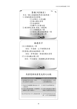 社區居住服務倡議十周年 
32 
 
籌備(約3個月)
13
方式：讓三位服務使用者全程參與。
1.討論想要的房舍型態。
(1)公寓式-三房兩廳
(2)個人獨立房間
(3)交通便利
(4)離中心不要太遠
2.媒合鄰近資源-里長、租屋網
(1)三層樓透天一間
(2)整層公寓分租套雅房一間
(3)三房兩廳公寓三間
 
挑選房子
(A)三層樓透天一間
住民：不喜歡，上下隔閡很冷清
(B)整層公寓分租套雅房一間
住民：非常喜歡，因為有獨立房間
(C)三房兩廳公寓三間
住民：可以接受，但距離支持者有點遠
14
 
高密度與低密度支持之比較
15
高密度支持社區居住家園 低密度支持社區居住家園
1.住民雖可自主自決，但工
作人員仍介入較多。
1.以住民想法為主，工作
人員為輔助角色。
2.外出仍多為團體行動或由工作
人員陪同
2.住民可自由單獨外出。
3.工作人員支持型態，多為部份
肢體到大量口頭提示。
3.工作人員支持以少量口
語提示及提供意見為主。
4生活作息多由工作人員協助安排。4.生活作息由住民自行安
排，工作人員提供建議。
 
 