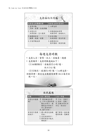 My home my hope 社區居住與獨立生活 
33 
 
支持面向不同處
16
高密度支持團體家園 低密度支持社區居住
1.居家活動
烹飪、家事、自我照顧
1.心理支持
2.社區生活
休閒安排、志工連結
2.保護與權益倡導
財務管理、拒絕他人
3.健康與安全
服藥、復健、就醫
3.社交活動
自我保護、安全約會
4.行為問題支持 4.健康與安全
意外醫療、飲食均衡
 
每週支持時數
• 支持人力：督導、社工、居服員、總務
• 支持頻率：支持時數遞減如下：
(1)初期8個月：居服員15小時/週，
社工1次/週
(2)12個月：減為8小時/週，(心理支持、
財務管理、與室友互動關係維繫)社工每月訪
視一次。
17
 
住民感想
18
問題 入住一個月後 入住一年後
目前生活適應
嗎?
甲.覺得搬家很累。
乙.工作人員陪伴時
數比以前少、還
蠻想念以前有工
作人員的陪伴。
丙.還可以啦！
甲.可以，習慣了。
乙.很好，喜歡。
丙.喜歡目前生活
方式，很自由。
有沒有不喜歡
的地方：
1.擔心與室友金錢
糾紛。
2.室友說話很吵。
3.鄰居抱怨不能大
聲說話。
樓下鄰居一直抗議，
覺得很煩，想搬家
。
 
 