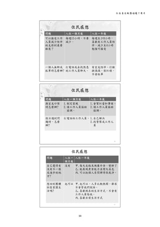 社區居住服務倡議十周年 
34 
 
住民感想
19
問題 入住一個月後 入住一年後
可以接受工作
人員減少陪伴
的支持到甚麼
程度？
每週15小時，不要
減少。
每週至少8小時，
喜歡有工作人員陪
伴，減少至4小時
勉強可接受
一個人無聊或
孤單時怎麼辦?
打電話或去找熟悉
的工作人員聊天。
有室友陪伴、行程
排滿滿，很忙碌，
不會孤單
 
住民感想
20
問題 入住一個月後 入住一年後
與室友吵架
時怎麼辦?
1.制定家規
2.請工作人員協助
協調。
1.會幫忙當和事佬、
2.請工作人員協助
協調。
假日遇到問
題時，怎麼
辦?
打電話給工作人員。 1.自己解決
2.找警察或工作人
員
 
住民感想
21
問題 入住一
個月後
入住一年後
自己覺得有
沒有不一樣
或進步的地
方?
沒有 甲.每天走路及偶爾外食，變胖了
乙.能展現煮食能力並變化菜色
丙.可以把個人房間掃得很乾淨。
想回到團體
社區家園生
活嗎?
也可以 甲.也可以，人多比較熱鬧、鄰居
不會管我們說話。
乙.喜歡現在的生活方式，不會有
工作人員唸我。
丙.喜歡目前生活方式
 
 