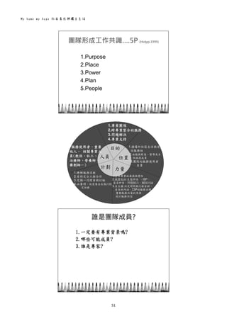 My home my hope 社區居住與獨立生活 
51 
 
團隊形成工作共識….5P (Holpp,1999)
1.Purpose
2.Place
3.Power
4.Plan
5.People
 
目的
位置人員
力量計劃
1.專案團隊
2.跨專業整合的服務
3.問題解決
4.專業支持
1.隸屬於社區生活與居
住服務組
2.由服務對象、督導及主
任挑選成員
3.團隊向服務使用者
負責
1.分享專業的義務與責任
2.範圍包括:生態評估 、ISP、
需求評估、問題解決、團隊討論
3.自主權:決定時間與行程安排、
居住的內涵、ISP的服務目標、
重要服務決策的參與、
設計服務內容
1.瞭解服務流程
2.有特定分工與合作
3.定期一同開會與討論
4.必要時、依需要各自執行特
定任務
服務使用者、重要
他人、 相關專業人
員(教保、社工、
治療師、營養師、
藥劑師…)
 
誰是團隊成員?
1.一定要有專業背景嗎?
2.哪些可能成員?
3.誰是專家?
 
 