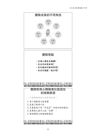 社區居住服務倡議十周年 
52 
 
團隊成員的不同角色
領導
型
行動
型
批評
型
公關
型
協調
型
點子
型
監督
型
 
團隊焦點
‧在個人還是在機構?
‧有共同的焦點嗎?
‧有定期的討論時間嗎?
‧有共同規劃、執行嗎?
 
團隊對身心障礙者社區居住
的挑戰態度
‧心智障礙者進入社區居住是…
1.為了減輕家人的負擔
2.是為了取得工作
3.主要是為了其“不完美＂而設計的好模式。
4.是專業人員介入的“目標＂。
5.要依賴別人的施捨與寬容
 
 