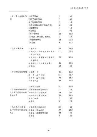 社區居住服務倡議十周年 
60 
 
   
（五－１）有其他障
別 
 
 
 
 
 
 
 
 
 
（六）就業情況 
 
 
 
 
 
 
 
（七）社區居住時間 
 
 
 
 
 
（八）在住進社區居
住以前，是居住在甚
麼地方？ 
 
 
 
（九）搬到社區居
住，ＯＯ有參與決定
嗎？ 
1.視覺障礙 
2.聽覺機能障礙 
3.平衡機能障礙 
2 
5 
1 
3.6 
8.9 
1.8 
4.聲音機能或語言機能障礙  2  3.6 
5.肢體障礙  1  1.8 
9.自閉症 
10.多重障礙 
11.頑性（難治型）癲癇症 
13.慢性精神病 
14.其他 
 
1. 無工作 
2. 庇護性（含庇護工場、商店
及小作所） 
3. 支持性（有專業工作者支持
及輔導） 
4. 競爭性（可以獨立就業） 
5. 其他 
 
1.未滿一年 
2.一年～三年（含） 
3.四年～五年（含） 
4.六年以上 
 
1.與家人同住 
2.住在親戚朋友鄰居家 
3.30 人以下小型機構 
4.30 人以上大型機構 
5.自己租屋 
6.其他 
 
1.有詢問ＯＯ的意見 
2.沒有，家人決定 
3.沒有，機構聯繫安排 
4.其他 
 
4         
19 
3 
13 
6 
 
71 
112 
 
70 
 
31 
12 
 
39 
117 
48 
91 
 
193 
7 
14 
68 
9 
6 
 
187 
77 
24 
9 
7.1 
33.9 
5.4 
23.2 
10.7 
 
24.0 
37.8 
 
23.6 
 
10.5 
4.1 
 
13.2 
39.7 
16.3 
30.8 
 
65.0 
2.4 
4.7 
22.9 
3.0 
2.0 
 
63 
25.9 
8.1 
3.0 
 