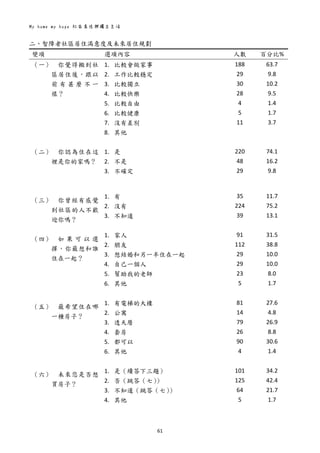 My home my hope 社區居住與獨立生活 
61 
 
二、智障者社區居住滿意度及未來居住規劃 
變項  選項內容  人數  百分比%
（一） 你覺得搬到社
區居住後，跟以
前 有 甚 麼 不 一
樣？ 
 
 
 
 
 
（二） 你認為住在這
裡是你的家嗎？ 
 
 
 
（三） 你曾經有感覺
到社區的人不歡
迎你嗎？ 
 
（四） 如 果 可 以 選
擇，你最想和誰
住在一起？ 
 
 
 
 
（五） 最希望住在哪
一種房子？ 
 
 
 
 
 
（六） 未來您是否想
買房子？ 
 
 
1. 比較會做家事 
2. 工作比較穩定 
3. 比較獨立 
4. 比較快樂 
5. 比較自由 
6. 比較健康 
7. 沒有差別 
8. 其他 
 
188 
29 
30 
28 
4 
5 
11 
63.7 
9.8 
10.2 
9.5 
1.4 
1.7 
3.7 
1. 是 
2. 不是 
3. 不確定 
220 
48 
29 
74.1 
16.2 
9.8 
   
1. 有 
2. 沒有 
3. 不知道 
 
35 
224 
39 
11.7 
75.2 
13.1 
1. 家人 
2. 朋友 
3. 想結婚和另一半住在一起 
4. 自己一個人 
5. 幫助我的老師 
6. 其他 
91 
112 
29 
29 
23 
5 
31.5 
38.8 
10.0 
10.0 
8.0 
1.7 
     
1. 有電梯的大樓 
2. 公寓 
3. 透天厝 
4. 套房 
5. 都可以 
6. 其他 
81 
14 
79 
26 
90 
4 
27.6 
4.8 
26.9 
8.8 
30.6 
1.4 
     
1. 是（續答下三題） 
2. 否（跳答（七）） 
3. 不知道（跳答（七）） 
4. 其他 
 
101 
125 
64 
5 
 
34.2 
42.4 
21.7 
1.7 
 
 