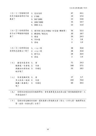 社區居住服務倡議十周年 
62 
 
（六－１）您每個月會
存多少錢做為買房子的
基金？ 
 
 
 
（六－２）你希望買的
房子以下哪個條件最重
要？ 
 
 
 
（六－３）你希望住的
房間形式是幾人一間？ 
1. 完全沒有 
2. 1~500 
3. 501~1000 
4. 1001~3000 
5. 3001 以上 
 
1. 要方便（指生活機能，如交通、購物等）
2. 離爸媽／親友近 
3. 便宜 
4. 不知道 
5. 其他 
 
1. 一人一間 
2. 二人一間 
3. 都可以 
4. 其他 
47 
19 
15 
16 
12 
 
56 
20 
26 
3 
2 
 
38 
38 
28 
2 
43.1 
17.4 
13.8 
14.7 
11.0 
 
52.3 
18.7 
24.3 
2.8 
1.9 
 
35.8 
35.8 
26.4 
1.9 
 
（七） 接受社區居住
服務後，你會想
再搬回以前住的
地方嗎？ 
 
（八） 你會想搬到很
多人住在一起的
機構（教養院）
嗎？ 
 
     
1. 會 
2. 不會 
3. 不確定 
71 
168 
53 
24.3 
57.5 
18.2 
     
 
1. 會 
2. 不會 
3. 不確定 
 
17 
219 
60 
 
5.7 
74.0 
20.3 
（九） 你對住在現在的居住服務單位，會有甚麼意見或改善之處？要給服務提供者、工
作者或政府？ 
 
（十） 您對目前這種居住安排，還有甚麼心得想跟大家（家人、工作人員、服務單位主
管、政府、社會大眾）分享？ 
 
 