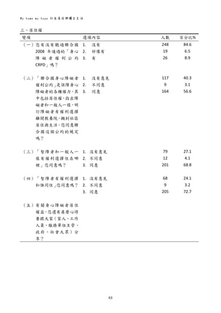 My home my hope 社區居住與獨立生活 
63 
 
三、居住權 
變項  選項內容  人數  百分比%
（一）您有沒有聽過聯合國
2008 年通過的「身心
障 礙 者 權 利 公 約
CRPD」嗎？ 
 
（二）「聯合國身心障礙者
權利公約」是保障身心
障礙者的各種權力，其
中包括居住權，指出障
礙者和一般人一樣，明
訂障礙者有權利選擇
離開教養院，搬到社區
居住與生活。您同意聯
合國這個公約的規定
嗎？ 
 
（三）「智障者和一般人一
樣有權利選擇住在哪
裡」您同意嗎？ 
 
（四）「智障者有權利選擇
和誰同住」您同意嗎？ 
 
 
（五）有關身心障礙者居住
權益，您還有甚麼心得
要跟大家（家人、工作
人員、服務單位主管、
政府、社會大眾）分
享？ 
1. 沒有 
2. 好像有 
3. 有 
248 
19 
26 
84.6 
6.5 
8.9 
 
 
1. 沒有意見 
2. 不同意 
3. 同意 
 
 
 
 
 
 
 
 
1. 沒有意見 
2. 不同意 
3. 同意 
 
1. 沒有意見 
2. 不同意 
3. 同意 
 
 
 
117 
9 
164 
 
 
 
 
 
 
 
 
79 
12 
201 
 
68 
9 
205 
 
 
40.3 
3.1 
56.6 
 
 
 
 
 
 
 
 
27.1 
4.1 
68.8 
 
24.1 
3.2 
72.7 
     
     
     
     
     
 
 