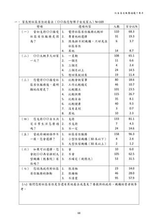 社區居住服務倡議十周年 
68 
 
一、 家長對社區居住的看法（ＯＯ指您智障子女或家人）N=169 
變項  選項內容  人數  百分比%
（一） 當初支持ＯＯ接受
社 區 居 住服 務 是 因
為？ 
 
 
1. 覺得社區居住服務比較好 
2. 尊重他的選擇 
3. 因為排不到機構，只好先在
社區居住 
4. 其他 
110 
31 
6 
 
14 
68.3 
19.3 
3.7 
 
8.7 
（二） ＯＯ大概多久回家
一次？ 
 
 
1. 一星期 
2. 一個月 
3. 三個月 
4. 三個月以上 
5. 想回來就回來 
108 
11 
4 
24 
19 
65.1 
6.6 
2.4 
14.5 
11.4 
（三） 您覺得ＯＯ接受社
區居住服務後，最明
顯的改變是？ 
 
 
 
 
1. 比較會做家事 
2. 工作比較穩定 
3. 比較獨立 
4. 比較快樂 
5. 比較自由 
6. 比較健康 
7. 沒有差別 
8. 其他 
80 
46 
101 
115 
35 
40 
3 
10 
18.6 
10.7 
23.5 
26.7 
8.1 
9.3 
0.7 
2.3 
（四） 您支持ＯＯ自主決
定 日 常 生活 怎 麼 過
嗎？ 
1. 支持 
2. 不支持 
3. 不一定 
133 
7 
24 
81.1 
4.3 
14.6 
（五） 當政府補助條件不
一樣，您會選擇？ 
1. 社區居住服務 
2. 小型住宿機構（30 床以下）
3. 大型住宿機構（30 床以上）
158 
4 
2 
96.3 
2.4 
1.2 
（六） 如果可以選擇，您
會把ＯＯ再安排到大
型機構（教養院）居
住嗎？ 
1. 會 
2. 不會 
3. 不確定（視情況） 
 
10 
105 
53 
6.0 
62.5 
31.5 
（七） 您認為政府對社區
居住服務的推動 
 
1. 很消極 
2. 很積極 
3. 不清楚 
23 
46 
95 
14.0 
28.0 
57.9 
  (八)  請問您對社區居住是否還有其他看法或意見？要提供給政府、機構經營者做參
考。 
 