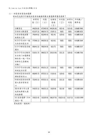 My home my hope 社區居住與獨立生活 
69 
 
二、 社區居住家長的選擇 
當初您支持ＯＯ接受社區居住服務時最主要選擇考量是甚麼？ 
  非常同
意（５） 
同意
（４）
這個沒
想過
（３）
不同意
（２）
非常不
同意
（１） 
平均數／
標準差 
1.離家近  44(26.8)  67(40.9) 44(26.8) 4(2.4)  5(3.0)  3.86/0.946
2.住的人數適當  61(37.2)  88(53.7) 15(9.1) 0(0)  0(0)  4.28/0.622
3.居住環境溫馨，
就像自己家 
74(44.6)  82(49.4) 9(5.4)  1(0.6)  0(0)  4.38/0.618
4.ＯＯ可以和一般
人住在社區生活 
77(46.1)  84(50.3) 6(3.6)  0(0)  0(0)  4.43/0.564
5.ＯＯ個別需求被
關注 
68(41.5)  90(54.9) 6(3.7)  0(0)  0(0)  4.38/0.557
6.ＯＯ可以比較有
自主性（如選擇看
誰住在一起、可以
安排自己喜歡的
活動） 
53(31.7)  88(52.7) 23(13.8) 2(1.2)  1(0.6)  4.14/0.736
7.ＯＯ可以有比較
好的生活品質 
70(42.2)  85(51.2) 11(6.6) 0(0)  0(0)  4.36/0.603
8.對社區居住的管
理經營有信心 
68(40.7)  87(52.1) 11(6.6) 1(0.6)  0(0)  4.33/0.625
9.對社區居住的專
業人員素質有信
心 
72(43.1)  87(52.1) 6(3.6)  2(1.2)  0(0)  4.37/0.616
10.社會工作人員
或其他專業人員
給我推薦 
54(33.1)  90(55.2) 16(9.8) 3(1.8)  0(0)  4.20/0.684
11.沒有選擇，只知
道這一家 
19(12.4)  32(20.9) 58(37.9) 33(21.6) 11(7.2)  3.10/1.099
          其他原因，請說明：
 