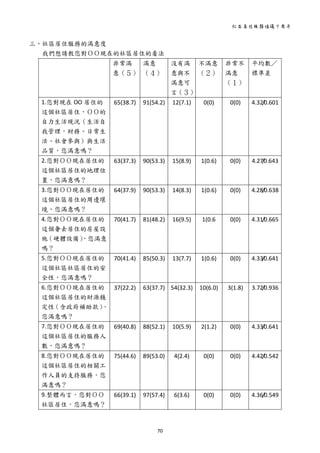 社區居住服務倡議十周年 
70 
 
三、社區居住服務的滿意度 
        我們想請教您對ＯＯ現在的社區居住的看法 
  非常滿
意（５）
滿意
（４） 
沒有滿
意與不
滿意可
言（３）
不滿意
（２）
非常不
滿意
（１） 
平均數／
標準差 
1.您對現在 OO 居住的
這個社區居住，ＯＯ的
自力生活現況（生活自
我管理，財務、日常生
活、社會參與）與生活
品質，您滿意嗎？ 
65(38.7) 91(54.2) 12(7.1) 0(0)  0(0)  4.32/0.601
2.您對ＯＯ現在居住的
這個社區居住的地理位
置，您滿意嗎？ 
63(37.3) 90(53.3) 15(8.9) 1(0.6)  0(0)  4.27/0.643
3.您對ＯＯ現在居住的
這個社區居住的周邊環
境，您滿意嗎？ 
64(37.9) 90(53.3) 14(8.3) 1(0.6)  0(0)  4.28/0.638
4.您對ＯＯ現在居住的
這個奢去居住的房屋設
施（硬體設備），您滿意
嗎？ 
70(41.7) 81(48.2) 16(9.5) 1(0.6  0(0)  4.31/0.665
5.您對ＯＯ現在居住的
這個社區社區居住的安
全性，您滿意嗎？ 
70(41.4) 85(50.3) 13(7.7) 1(0.6)  0(0)  4.33/0.641
6.您對ＯＯ現在居住的
這個社區居住的財源穩
定性（含政府補助款），
您滿意嗎？ 
37(22.2) 63(37.7) 54(32.3) 10(6.0) 3(1.8)  3.72/0.936
7.您對ＯＯ現在居住的
這個社區居住的服務人
數，您滿意嗎？ 
69(40.8) 88(52.1) 10(5.9) 2(1.2)  0(0)  4.33/0.641
8.您對ＯＯ現在居住的
這個社區居住的相關工
作人員的支持服務，您
滿意嗎？ 
75(44.6) 89(53.0) 4(2.4)  0(0)  0(0)  4.42/0.542
9.整體而言，您對ＯＯ
社區居住，您滿意嗎？ 
66(39.1) 97(57.4) 6(3.6)  0(0)  0(0)  4.36/0.549
 