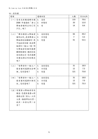 My home my hope 社區居住與獨立生活 
71 
 
四、居住權 
變項  選項內容  人數  百分比%
（一）您有沒有聽過聯合國
2008 年通過的「身心
障礙者權利公約ＣＲ
ＰＤ」嗎？ 
1. 沒有 
2. 好像有 
3. 有 
133 
20 
14 
79.6 
12.0 
8.4 
（二）「聯合國身心障礙者
權利公約」是保障身心
障礙者的各種權利，其
中包括居住權，指出障
礙者和一般人一樣，明
訂障礙者有權利選擇
離開教養院，搬到社區
居住與生活。您同意聯
合國這個公約的規定
嗎？ 
1. 沒有意見 
2. 不同意 
3. 同意 
 
 
 
 
 
 
66 
7 
91 
40.2 
4.3 
55.5 
（三）「智障者和一般人一
樣有權利選擇住在哪
裡」您同意嗎？ 
 
1. 沒有意見 
2. 不同意 
3. 同意 
 
31 
12 
121 
18.9 
7.3 
73.8 
（四）「智障者和一般人一
樣有權利選擇和誰同
住」您同意嗎？ 
1. 沒有意見 
2. 不同意 
3. 同意 
31 
13 
121 
18.8 
7.9 
73.3 
（五）有關身心障礙者居住
權益，您還有甚麼心得
要跟大家（家人、工作
人員、服務單位主管、
政府、社會大眾）分
享？ 
 
 
 