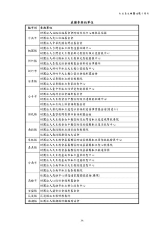 社區居住服務倡議十周年 
74 
 
感謝參與的單位
縣市別  參與單位 
台北市 
財團法人心路社福基金會附設台北市心路社區家園 
財團法人光仁社福基金會 
財團法人中華民國自閉症基金會 
桃園縣 
財團法人台灣省私立啟智技藝訓練中心 
財團法人台灣省天主教會新竹教區附設天使發展中心 
新竹縣 
財團法人新竹縣私立天主教華光智能發展中心 
財團法人喜憨兒社會福利基金會新竹分事務所 
新竹市 
財團法人新竹市私立天主教仁愛啟智中心 
財團法人新竹市天主教仁愛社會福利基金會 
苗栗縣 
財團法人苗栗縣私立幼安教養院 
財團法人苗栗縣私立聖家啟智中心 
台中市 
財團法人臺中市私立信望愛智能發展中心 
財團法人瑪利亞社會福利基金會 
財團法人天主教會台中教區附設立達啟能訓練中心 
財團法人私立向上社會福利基金會 
彰化縣 
財團法人彰化縣私立慈恩社會福利慈善事業基金會(原慈沁) 
財團法人基督教瑪喜樂社會福利基金會 
財團法人天主教會台中教區附設台灣省私立慈愛殘障教養院 
南投縣 
財團法人天主教會台中教區附設南投縣私立復活啟智中心 
財團法人南投縣私立德安啟智教養院 
社團法人南投縣康復之友協會 
雲林縣  財團法人天主教會嘉義教區附設雲林縣私立華聖啟能發展中心 
嘉義縣 
財團法人天主教會嘉義教區附設嘉義縣私立聖心教養院 
財團法人天主教會嘉義教區附設嘉義縣私立敏道家園 
台南市 
財團法人天主教臺南市私立蘆葦啟智中心 
財團法人天主教臺南市私立德蘭啟智中心 
財團法人台南市私立天主教瑞復益智中心 
財團法人台南市私立長泰教養院 
高雄市 
社團法人高雄市心理復健家屬關懷協會(精障) 
財團法人心路社會福利基金會 
財團法人高雄市私立樂仁啟智中心 
宜蘭縣  財團法人蘭智社會福利基金會 
花蓮縣  花蓮縣私立黎明教養院 
澎湖縣  社團法人澎湖縣照顧服務協會 
 
 