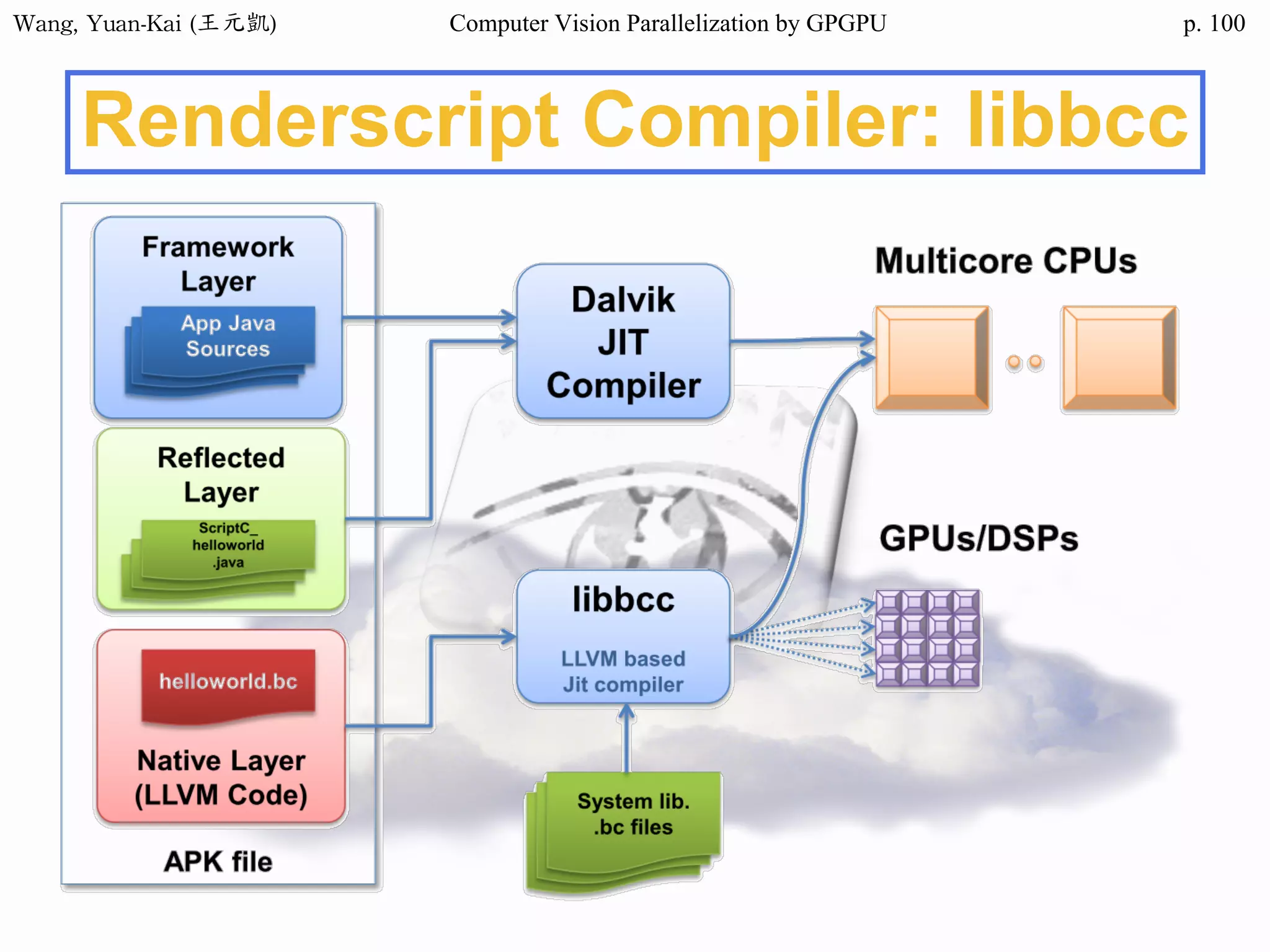 Wang,	Yuan-Kai	(王元凱) Computer Vision Parallelization by GPGPU p.
Renderscript Compiler: libbcc
100
 