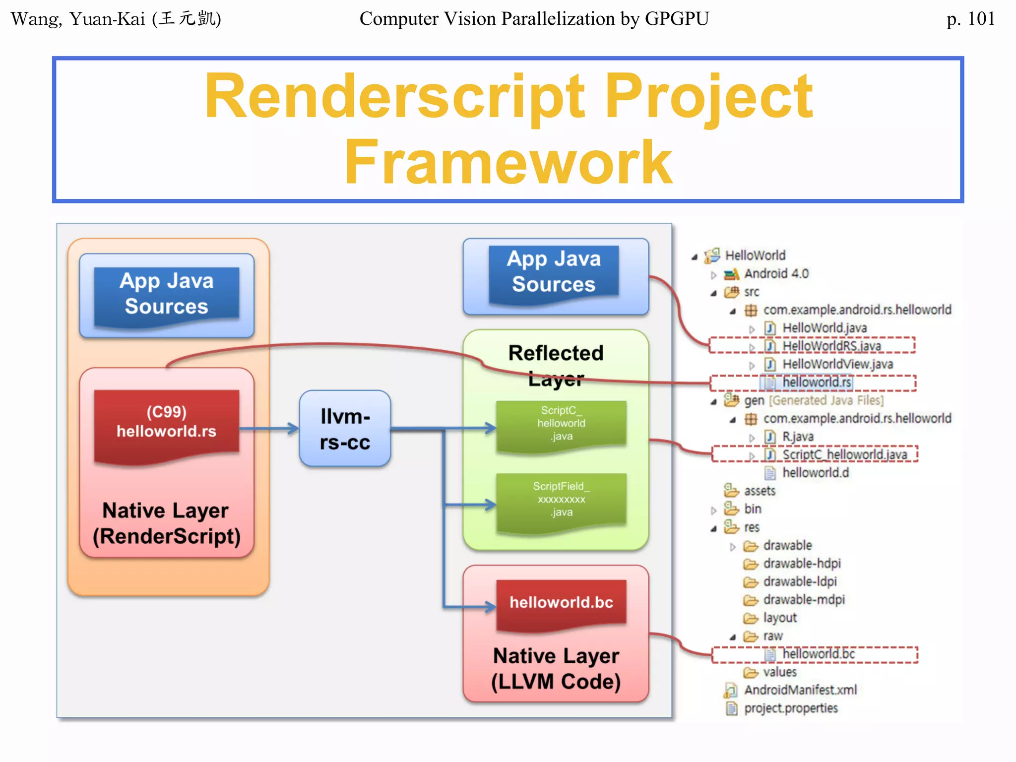 Wang,	Yuan-Kai	(王元凱) Computer Vision Parallelization by GPGPU p.
Renderscript Project
Framework
101
 