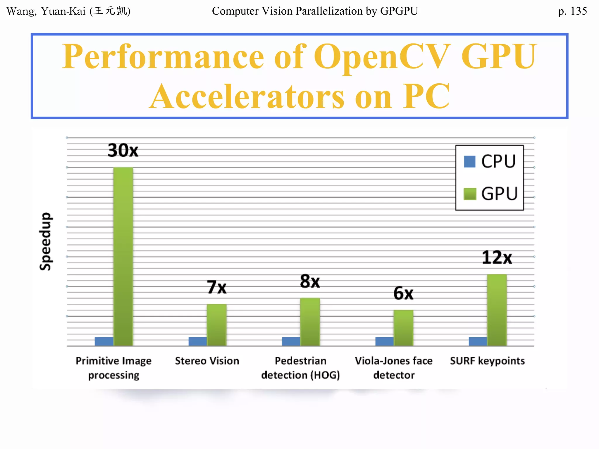 Wang,	Yuan-Kai	(王元凱) Computer Vision Parallelization by GPGPU p.
Performance of OpenCV GPU
Accelerators on PC
135
 