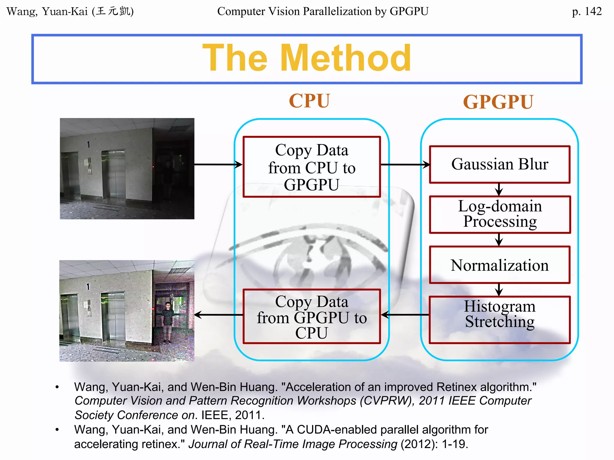 Wang,	Yuan-Kai	(王元凱) Computer Vision Parallelization by GPGPU p.
The Method
Gaussian Blur
Log-domain
Processing
Normalization
Copy Data
from CPU to
GPGPU
Copy Data
from GPGPU to
CPU
GPGPUCPU
Histogram
Stretching
• Wang, Yuan-Kai, and Wen-Bin Huang. "Acceleration of an improved Retinex algorithm."
Computer Vision and Pattern Recognition Workshops (CVPRW), 2011 IEEE Computer
Society Conference on. IEEE, 2011.
• Wang, Yuan-Kai, and Wen-Bin Huang. "A CUDA-enabled parallel algorithm for
accelerating retinex." Journal of Real-Time Image Processing (2012): 1-19.
142
 