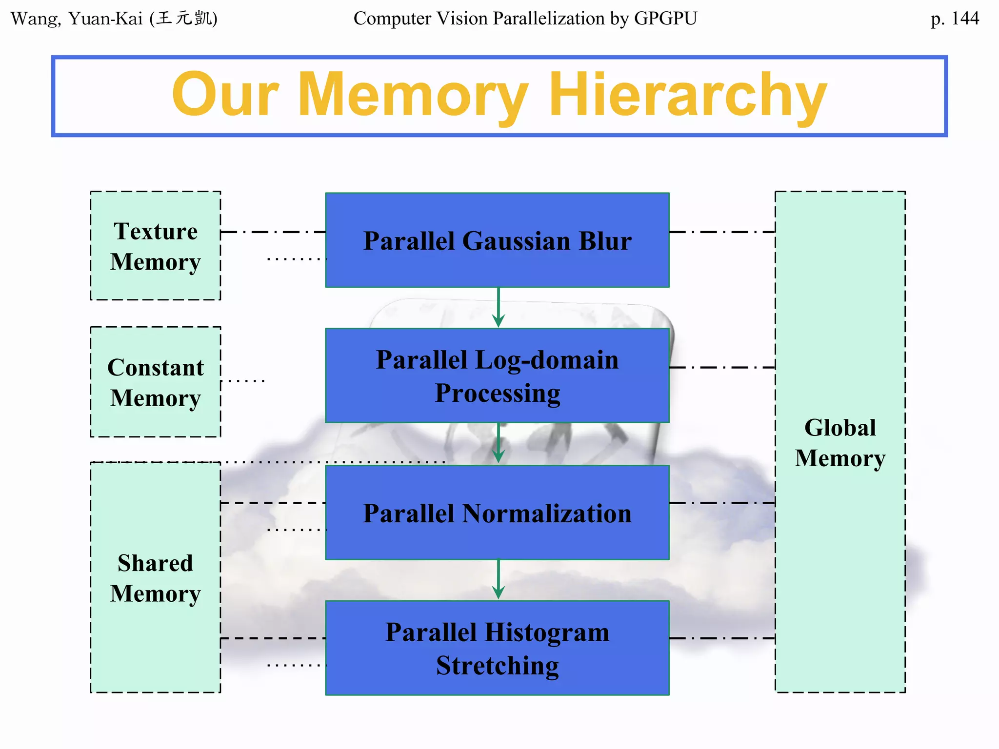 Wang,	Yuan-Kai	(王元凱) Computer Vision Parallelization by GPGPU p.
Our Memory Hierarchy
Parallel Gaussian Blur
Parallel Log-domain
Processing
Parallel Normalization
Texture
Memory
Parallel Histogram
Stretching
Constant
Memory
Global
Memory
Shared
Memory
144
 