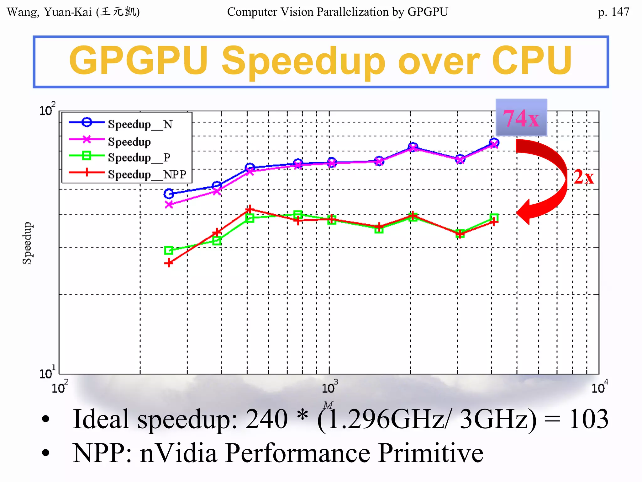 Wang,	Yuan-Kai	(王元凱) Computer Vision Parallelization by GPGPU p.
GPGPU Speedup over CPU
74x
2x
• Ideal speedup: 240 * (1.296GHz/ 3GHz) = 103
• NPP: nVidia Performance Primitive
147
 