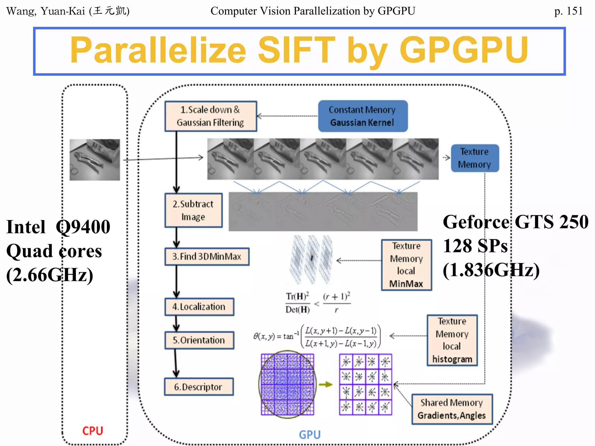 Wang,	Yuan-Kai	(王元凱) Computer Vision Parallelization by GPGPU p.
Parallelize SIFT by GPGPU
Intel Q9400
Quad cores
(2.66GHz)
Geforce GTS 250
128 SPs
(1.836GHz)
151
 