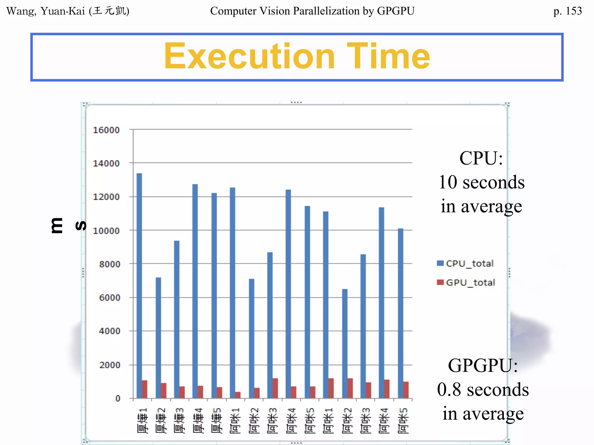 Wang,	Yuan-Kai	(王元凱) Computer Vision Parallelization by GPGPU p.
Execution Timem
s
CPU:
10 seconds
in average
GPGPU:
0.8 seconds
in average
153
 