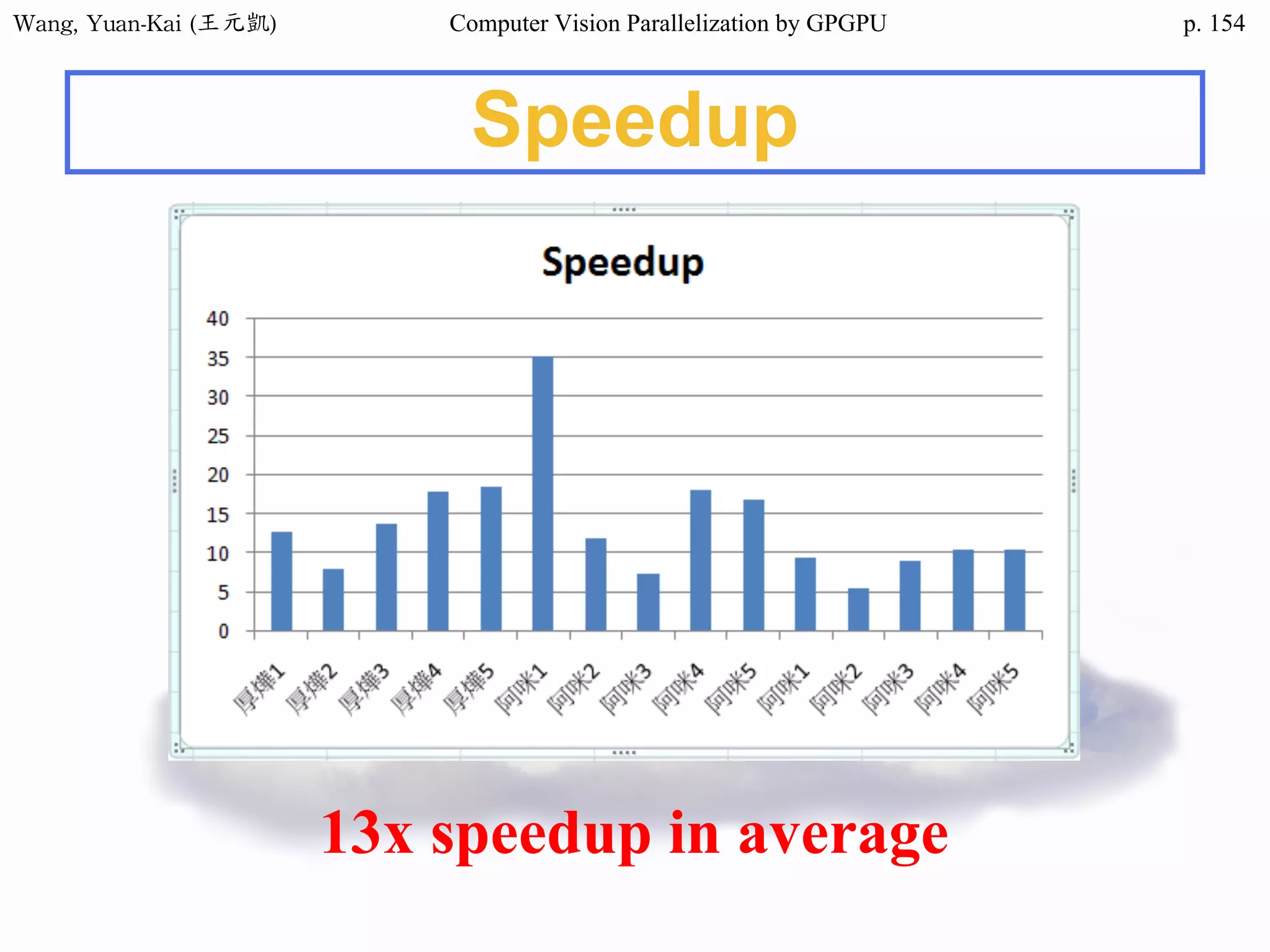 Wang,	Yuan-Kai	(王元凱) Computer Vision Parallelization by GPGPU p.
Speedup
13x speedup in average
154
 