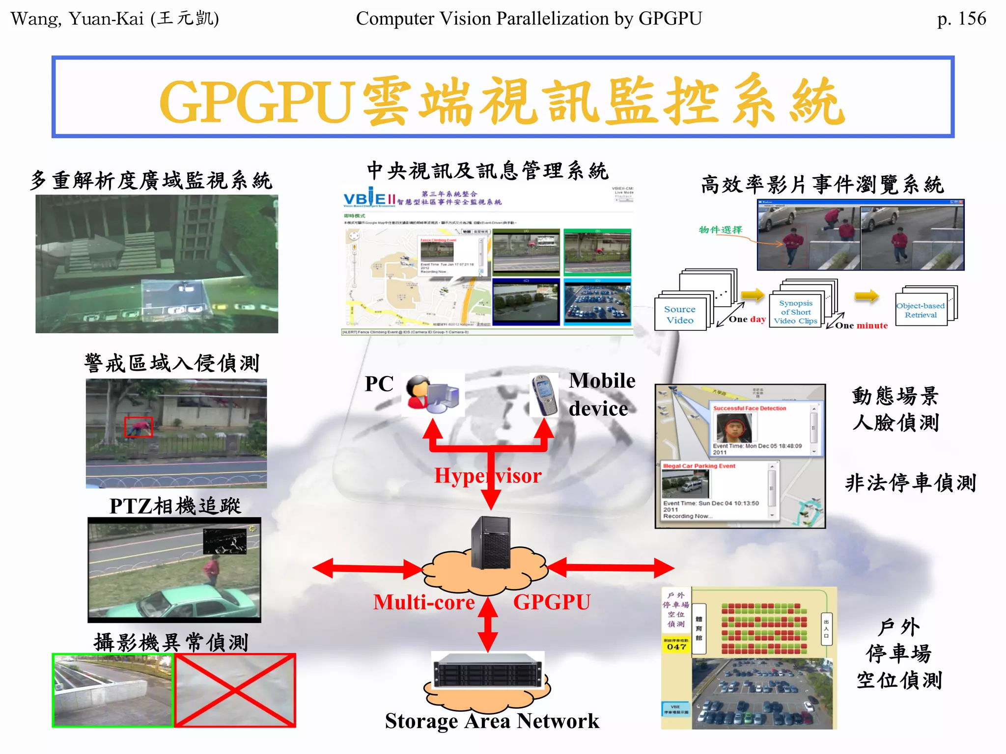 Wang,	Yuan-Kai	(王元凱) Computer Vision Parallelization by GPGPU p.
GPGPU雲端視訊監控系統
警戒區域入侵偵測
PTZ相機追蹤
攝影機異常偵測
高效率影片事件瀏覽系統
中央視訊及訊息管理系統多重解析度廣域監視系統
戶外
停車場
空位偵測
非法停車偵測
動態場景
人臉偵測
Storage Area Network
PC Mobile
device
Multi-core
Hypervisor
GPGPU
156
 