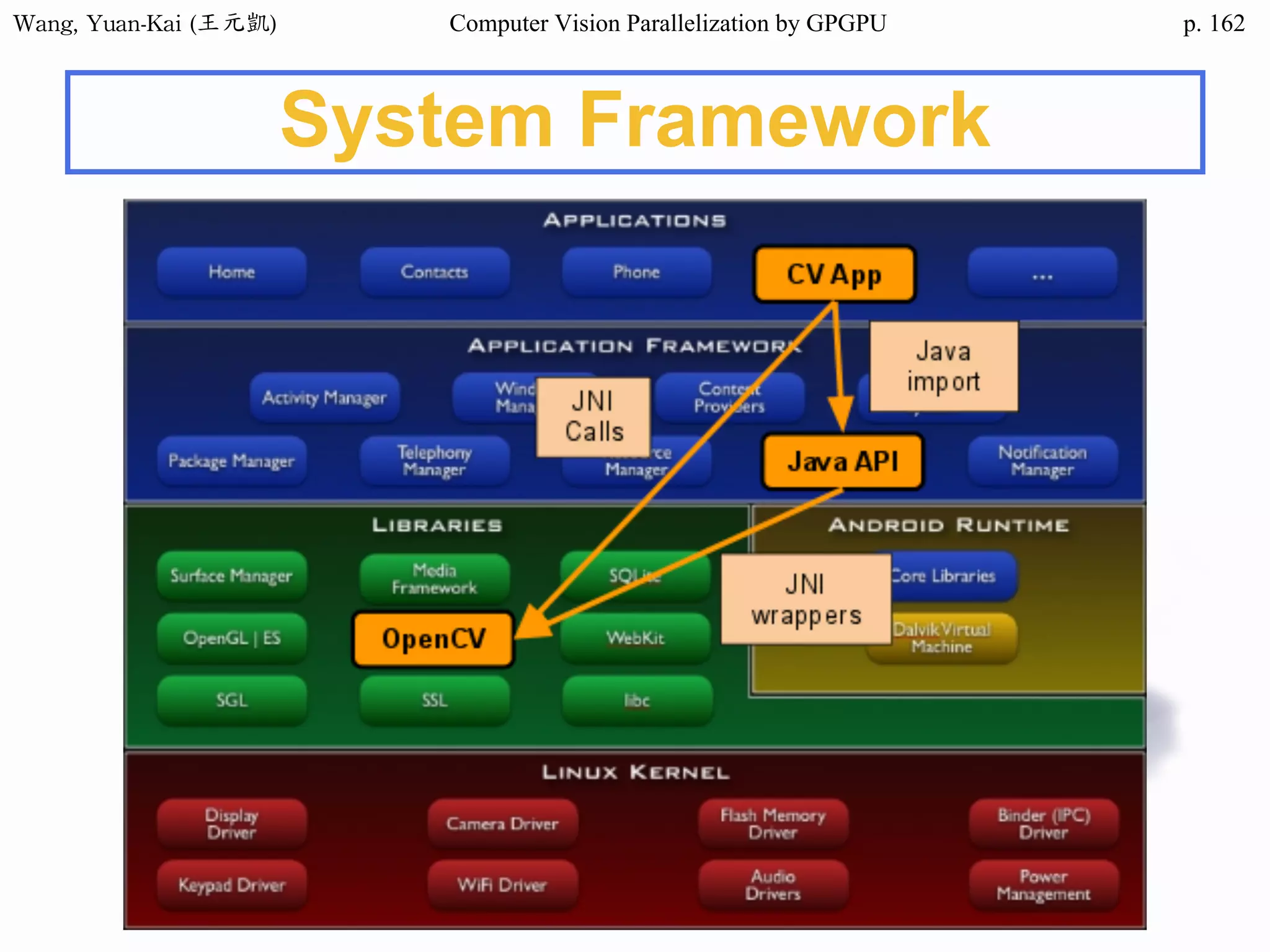 Wang,	Yuan-Kai	(王元凱) Computer Vision Parallelization by GPGPU p.
System Framework
162
 