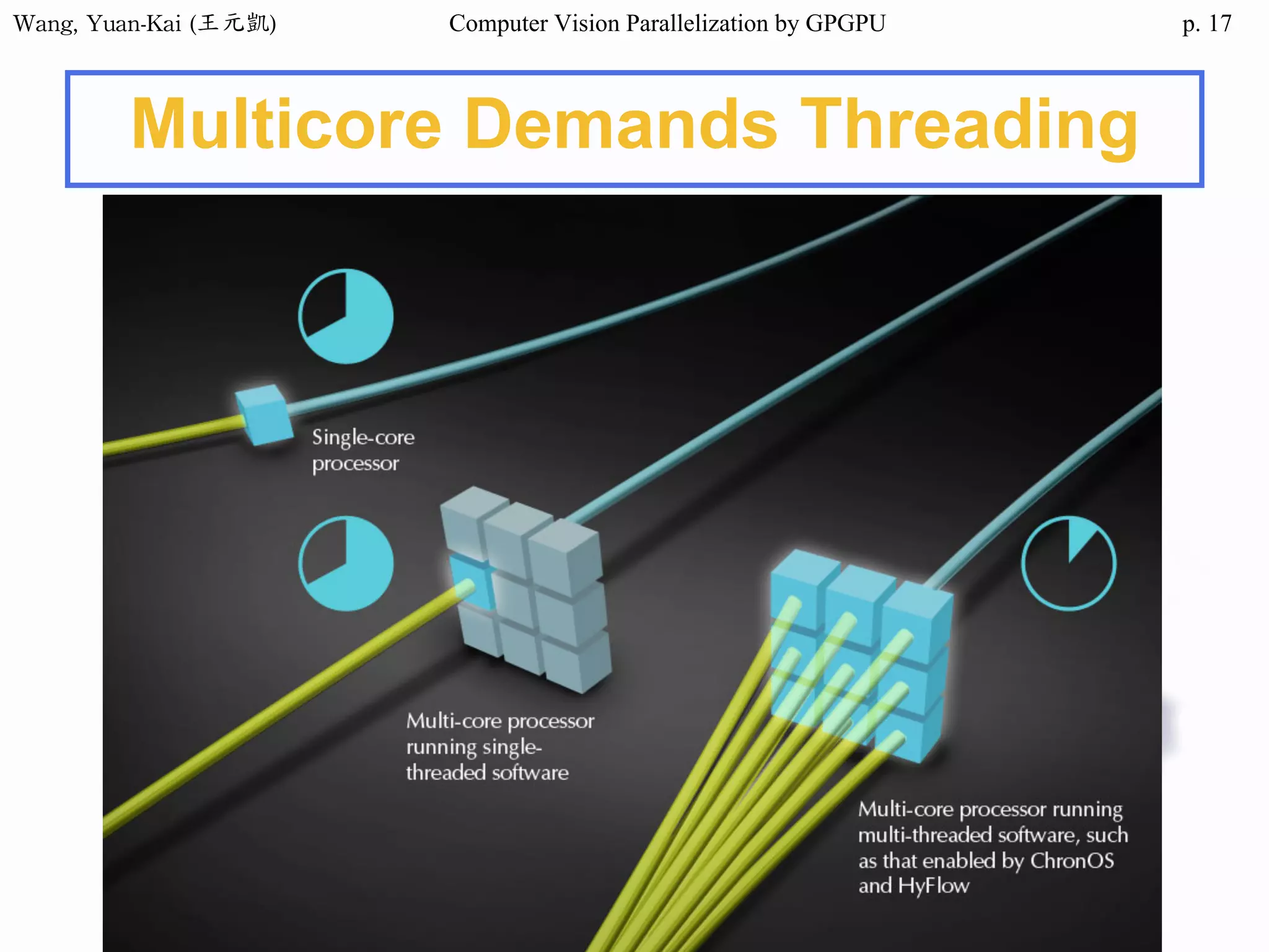 Wang,	Yuan-Kai	(王元凱) Computer Vision Parallelization by GPGPU p.
Multicore Demands Threading
17
 