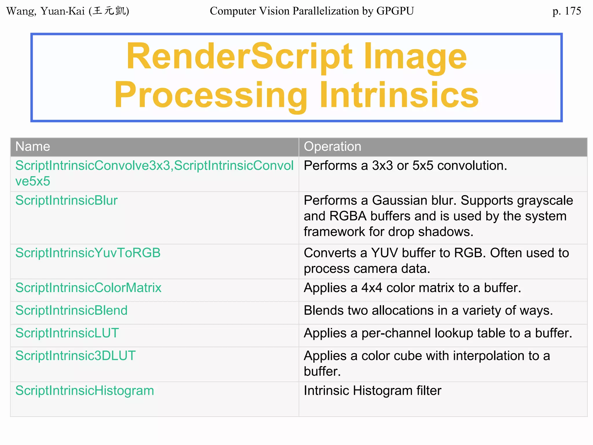 Wang,	Yuan-Kai	(王元凱) Computer Vision Parallelization by GPGPU p.
RenderScript Image
Processing Intrinsics
Name Operation
ScriptIntrinsicConvolve3x3,ScriptIntrinsicConvol
ve5x5
Performs a 3x3 or 5x5 convolution.
ScriptIntrinsicBlur Performs a Gaussian blur. Supports grayscale
and RGBA buffers and is used by the system
framework for drop shadows.
ScriptIntrinsicYuvToRGB Converts a YUV buffer to RGB. Often used to
process camera data.
ScriptIntrinsicColorMatrix Applies a 4x4 color matrix to a buffer.
ScriptIntrinsicBlend Blends two allocations in a variety of ways.
ScriptIntrinsicLUT Applies a per-channel lookup table to a buffer.
ScriptIntrinsic3DLUT Applies a color cube with interpolation to a
buffer.
ScriptIntrinsicHistogram Intrinsic Histogram filter
175
 