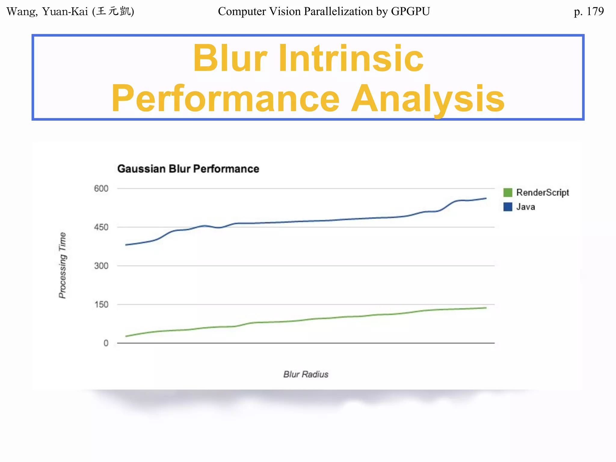 Wang,	Yuan-Kai	(王元凱) Computer Vision Parallelization by GPGPU p.
Blur Intrinsic
Performance Analysis
179
 