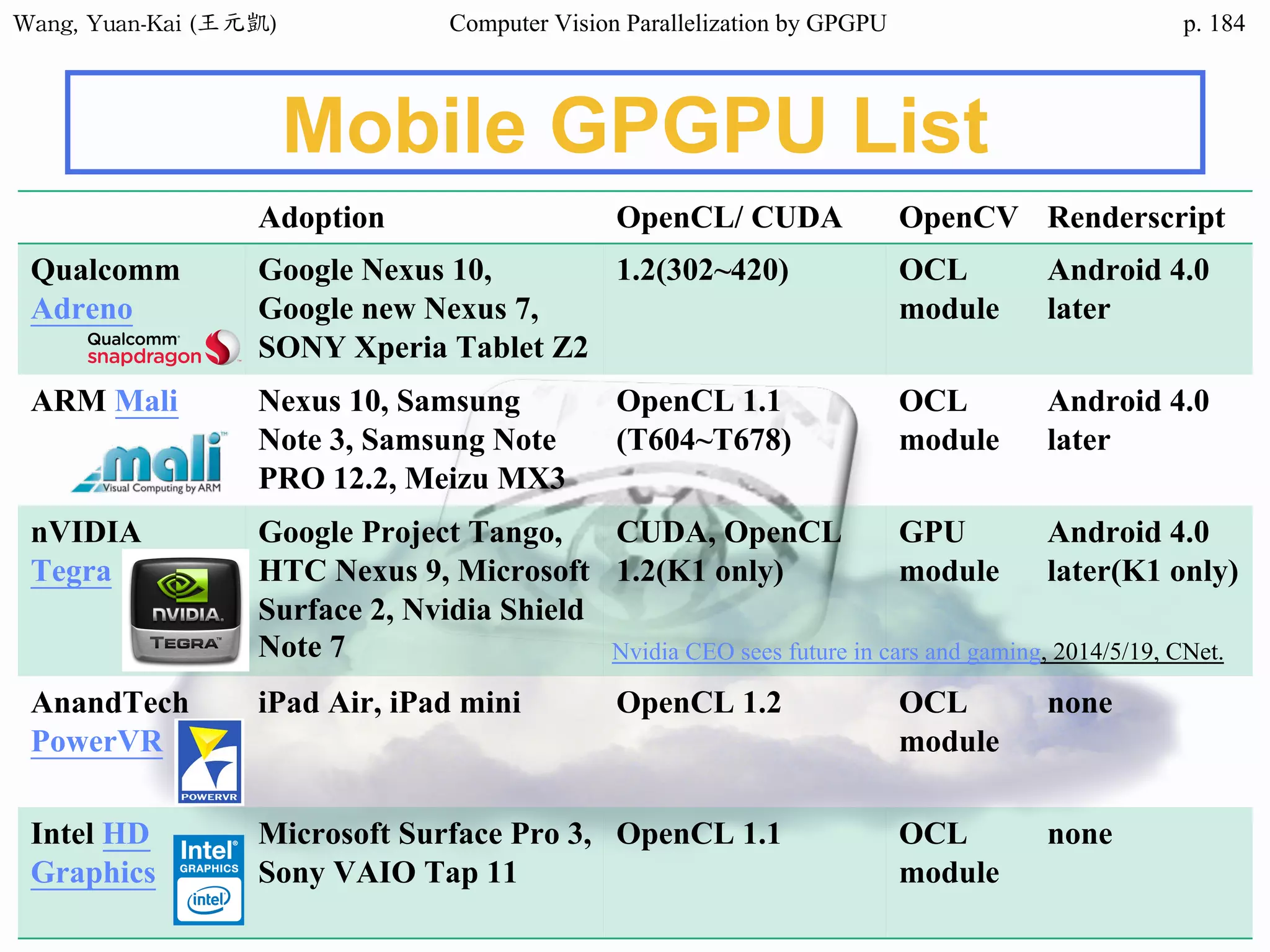 Wang,	Yuan-Kai	(王元凱) Computer Vision Parallelization by GPGPU p.
Mobile GPGPU List
Adoption OpenCL/ CUDA OpenCV Renderscript
Qualcomm
Adreno
Google Nexus 10,
Google new Nexus 7,
SONY Xperia Tablet Z2
1.2(302~420) OCL
module
Android 4.0
later
ARM Mali Nexus 10, Samsung
Note 3, Samsung Note
PRO 12.2, Meizu MX3
OpenCL 1.1
(T604~T678)
OCL
module
Android 4.0
later
nVIDIA
Tegra
Google Project Tango,
HTC Nexus 9, Microsoft
Surface 2, Nvidia Shield
Note 7
CUDA, OpenCL
1.2(K1 only)
GPU
module
Android 4.0
later(K1 only)
AnandTech
PowerVR
iPad Air, iPad mini OpenCL 1.2 OCL
module
none
Intel HD
Graphics
Microsoft Surface Pro 3,
Sony VAIO Tap 11
OpenCL 1.1 OCL
module
none
Nvidia CEO sees future in cars and gaming, 2014/5/19, CNet.
184
 