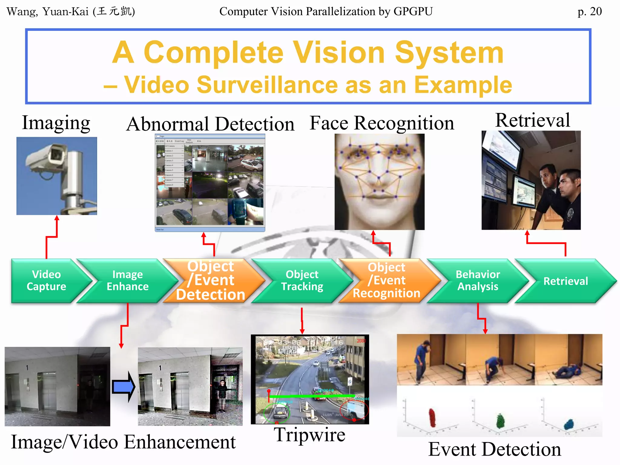 Wang,	Yuan-Kai	(王元凱) Computer Vision Parallelization by GPGPU p.
Video
Capture
Image
Enhance
Object
/Event
Detection
Object
Tracking
Object
/Event
Recognition
Behavior	
Analysis Retrieval
Imaging
Event Detection
Abnormal Detection Face Recognition Retrieval
TripwireImage/Video Enhancement
A Complete Vision System
– Video Surveillance as an Example
20
 