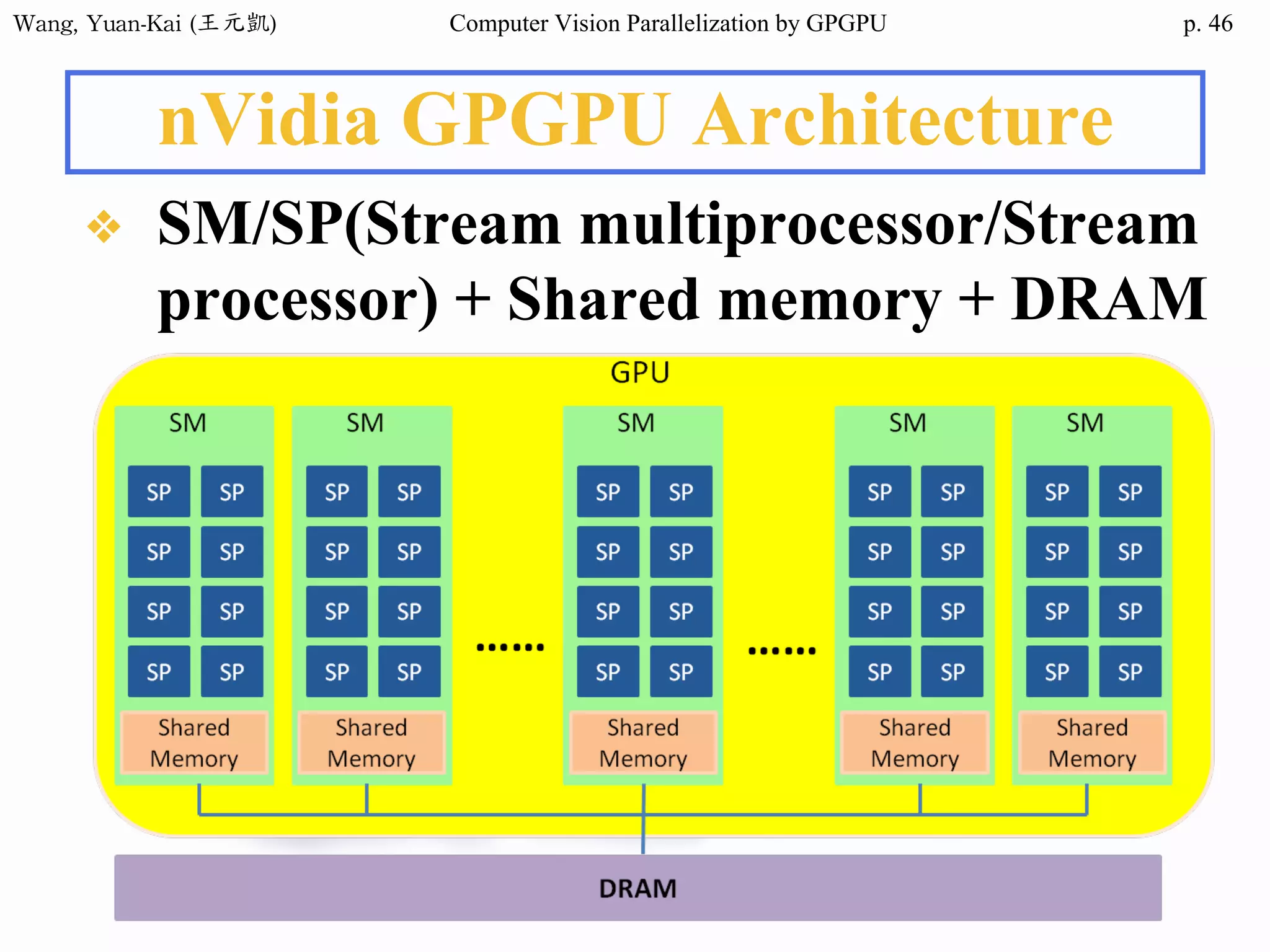 Wang,	Yuan-Kai	(王元凱) Computer Vision Parallelization by GPGPU p.
nVidia GPGPU Architecture
❖ SM/SP(Stream multiprocessor/Stream
processor) + Shared memory + DRAM
46
 