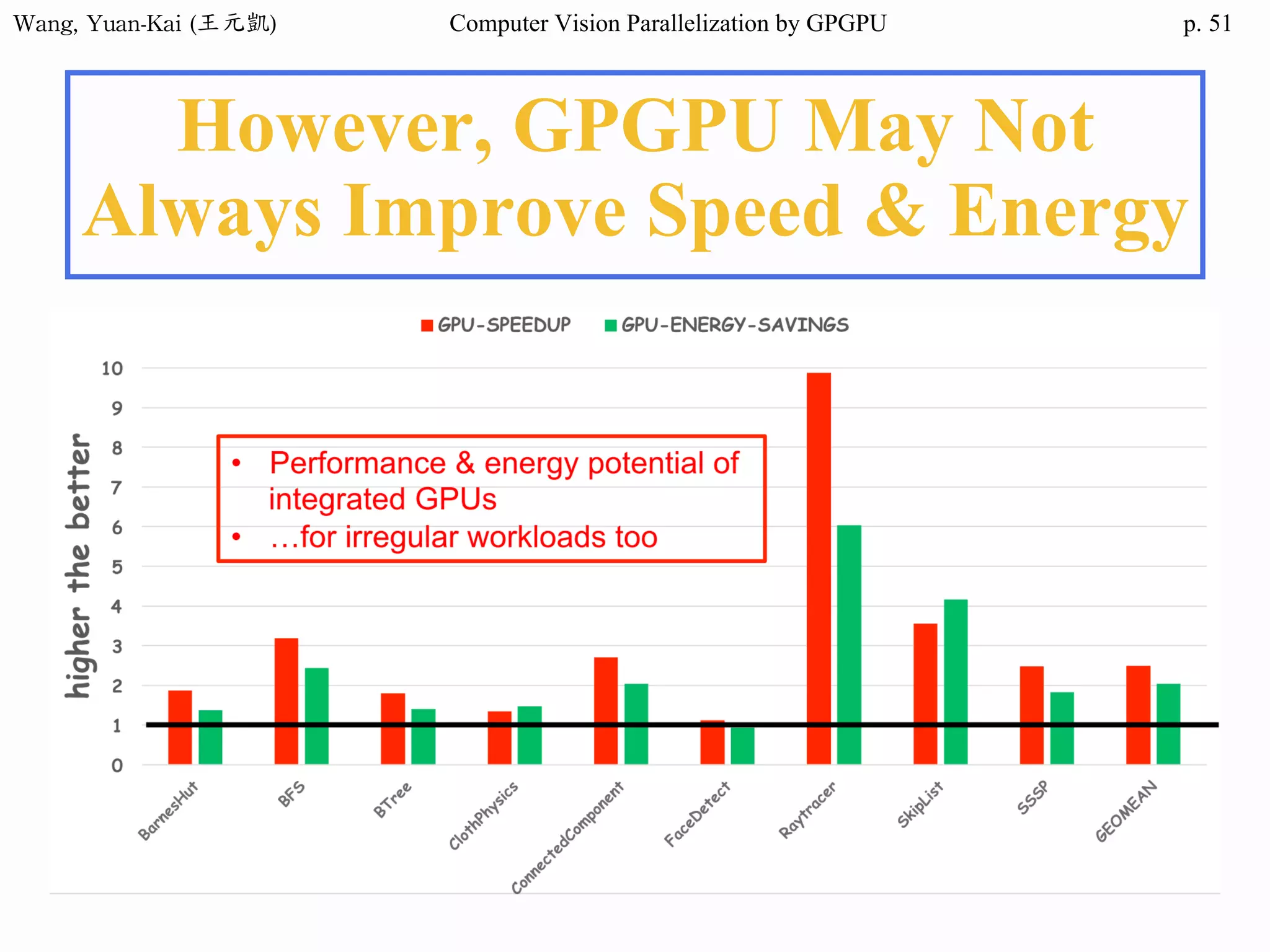 Wang,	Yuan-Kai	(王元凱) Computer Vision Parallelization by GPGPU p.
However, GPGPU May Not
Always Improve Speed & Energy
51
 