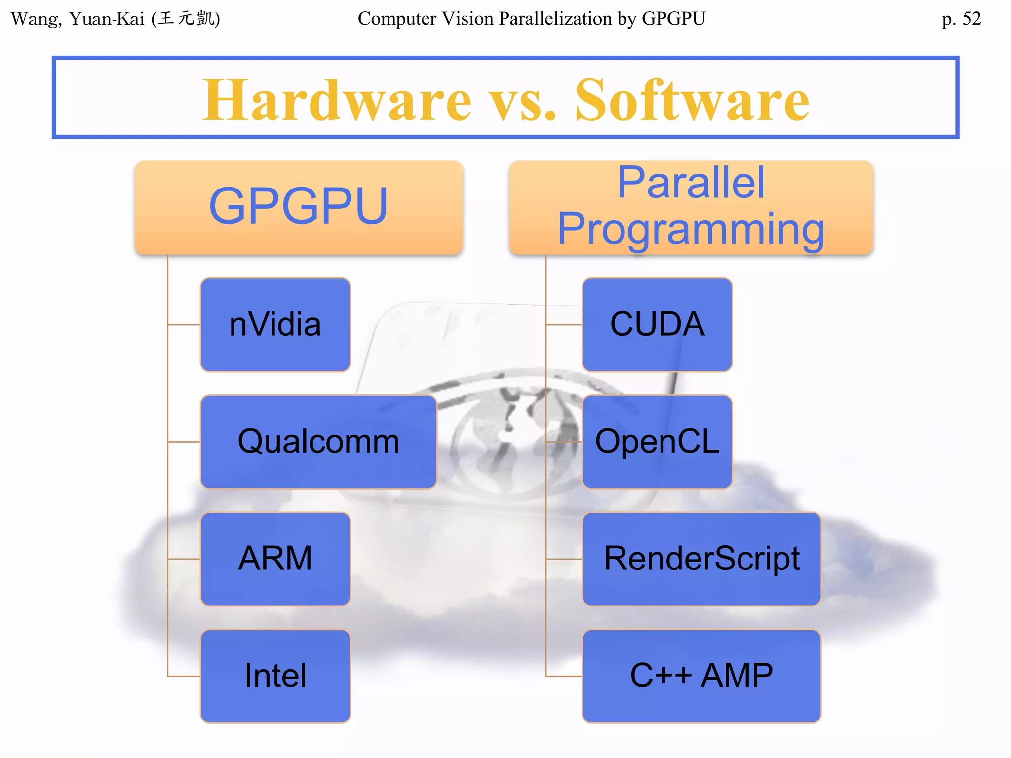 Wang,	Yuan-Kai	(王元凱) Computer Vision Parallelization by GPGPU p.
Hardware vs. Software
52
GPGPU
nVidia
Qualcomm
ARM
Intel
Parallel
Programming
CUDA
OpenCL
RenderScript
C++ AMP
 