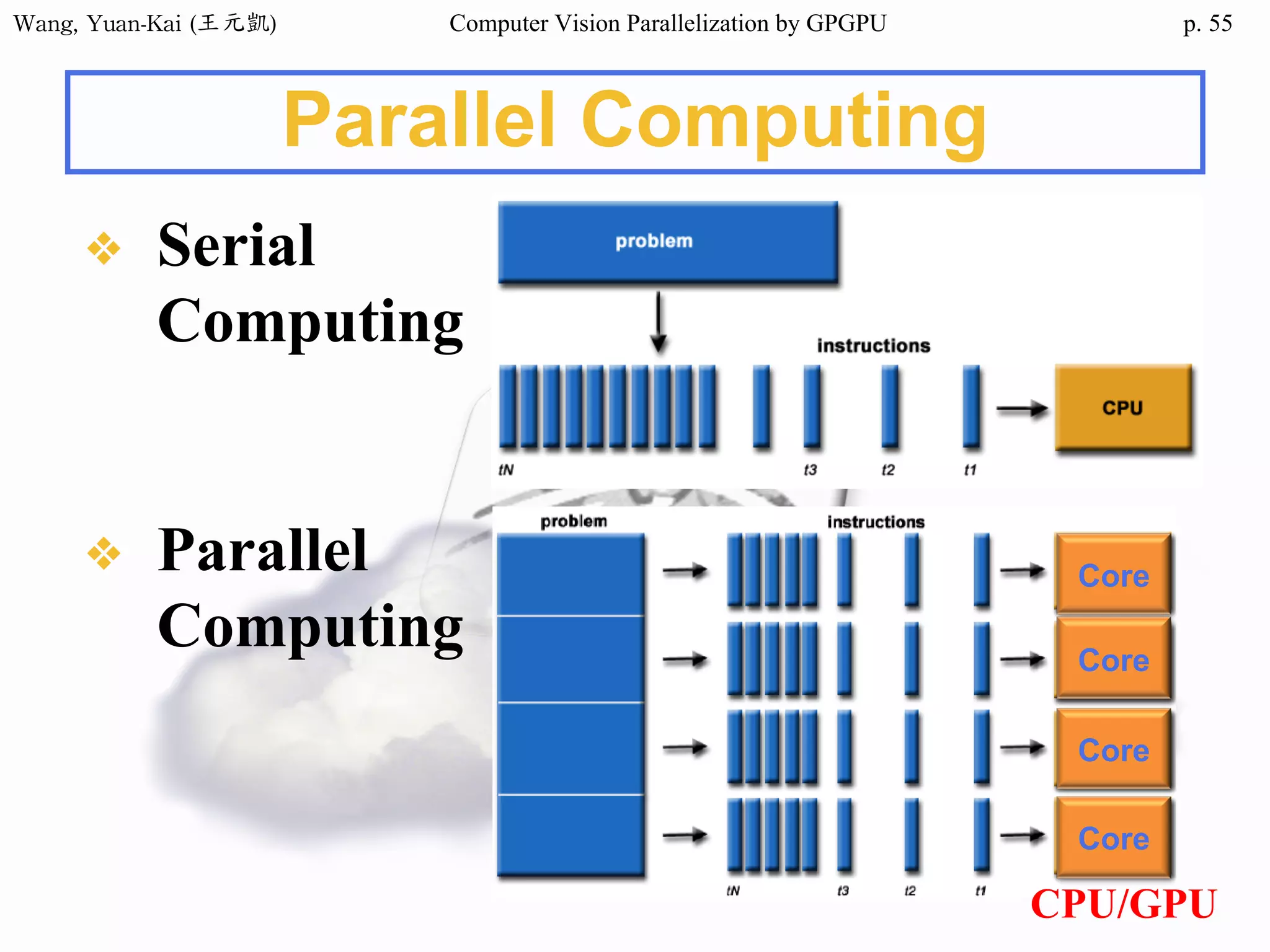 Wang,	Yuan-Kai	(王元凱) Computer Vision Parallelization by GPGPU p.
Parallel Computing
❖ Serial
Computing
❖ Parallel
Computing
CPU/GPU
55
Core
Core
Core
Core
 