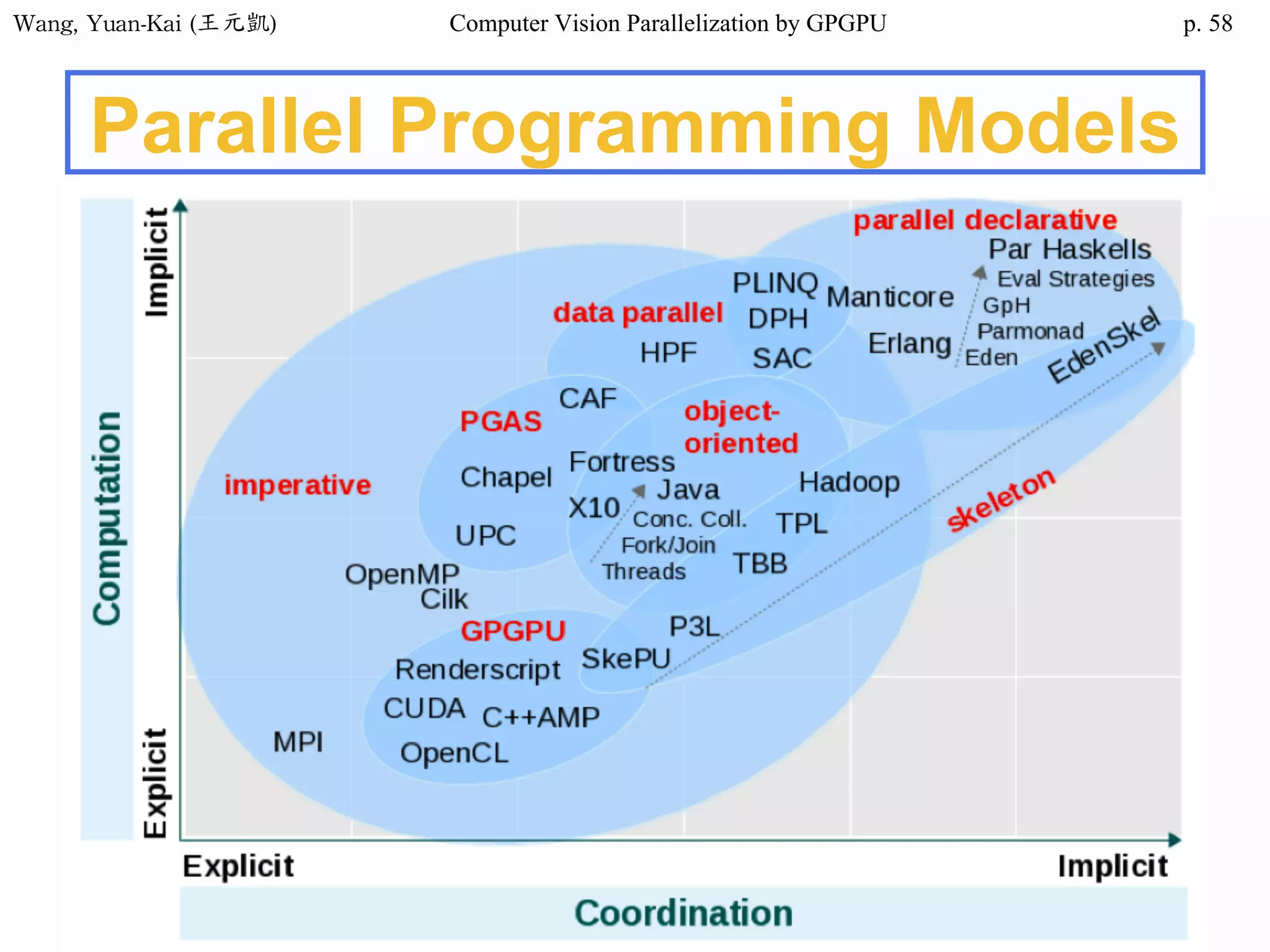 Wang,	Yuan-Kai	(王元凱) Computer Vision Parallelization by GPGPU p.
Parallel Programming Models
58
 