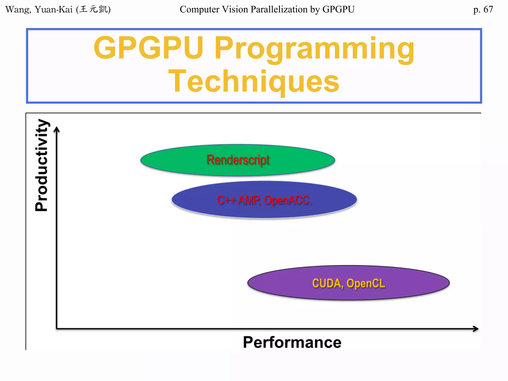 Wang,	Yuan-Kai	(王元凱) Computer Vision Parallelization by GPGPU p.
GPGPU Programming
Techniques
67
 