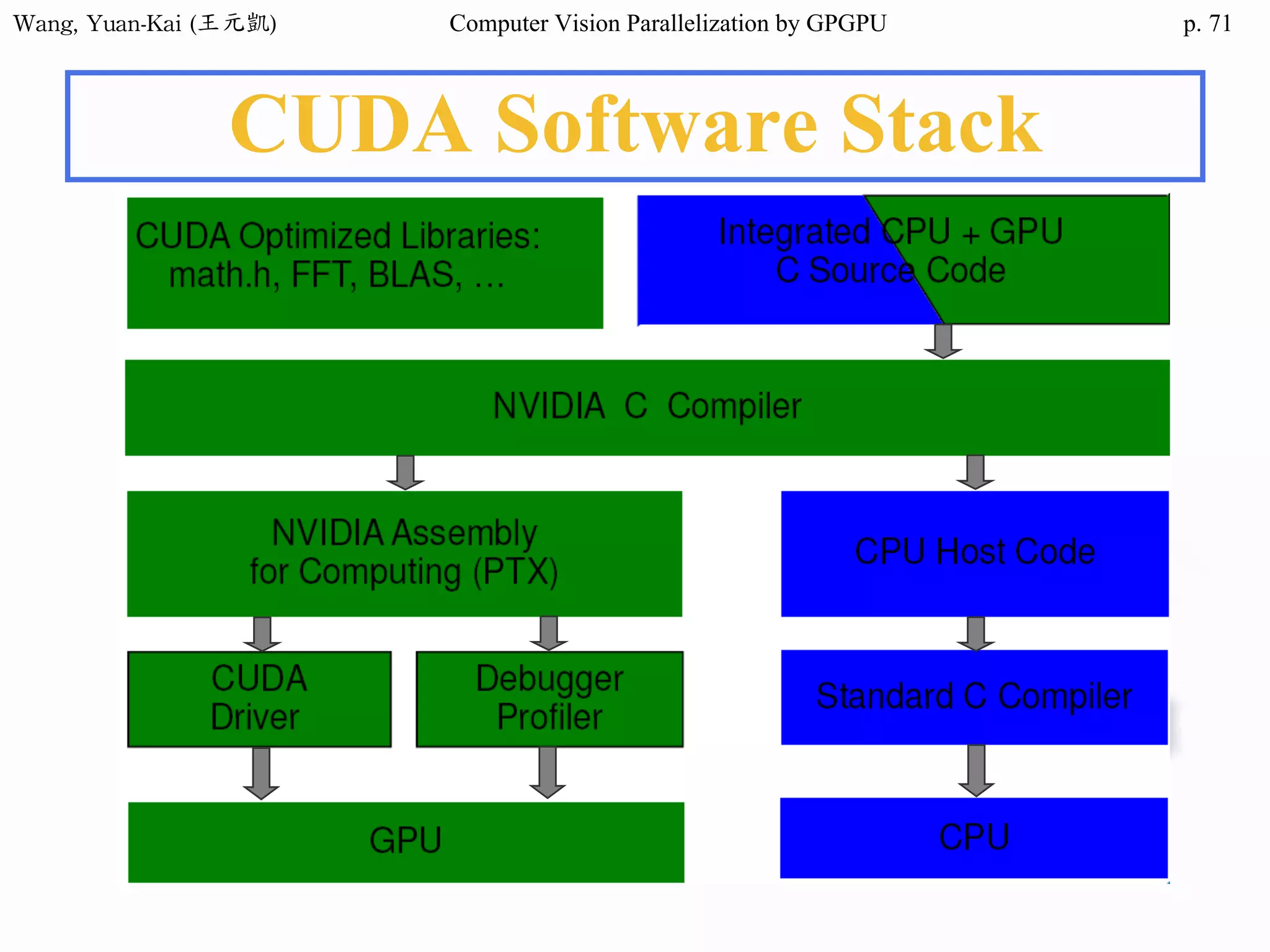 Wang,	Yuan-Kai	(王元凱) Computer Vision Parallelization by GPGPU p.
CUDA Software Stack
71
 