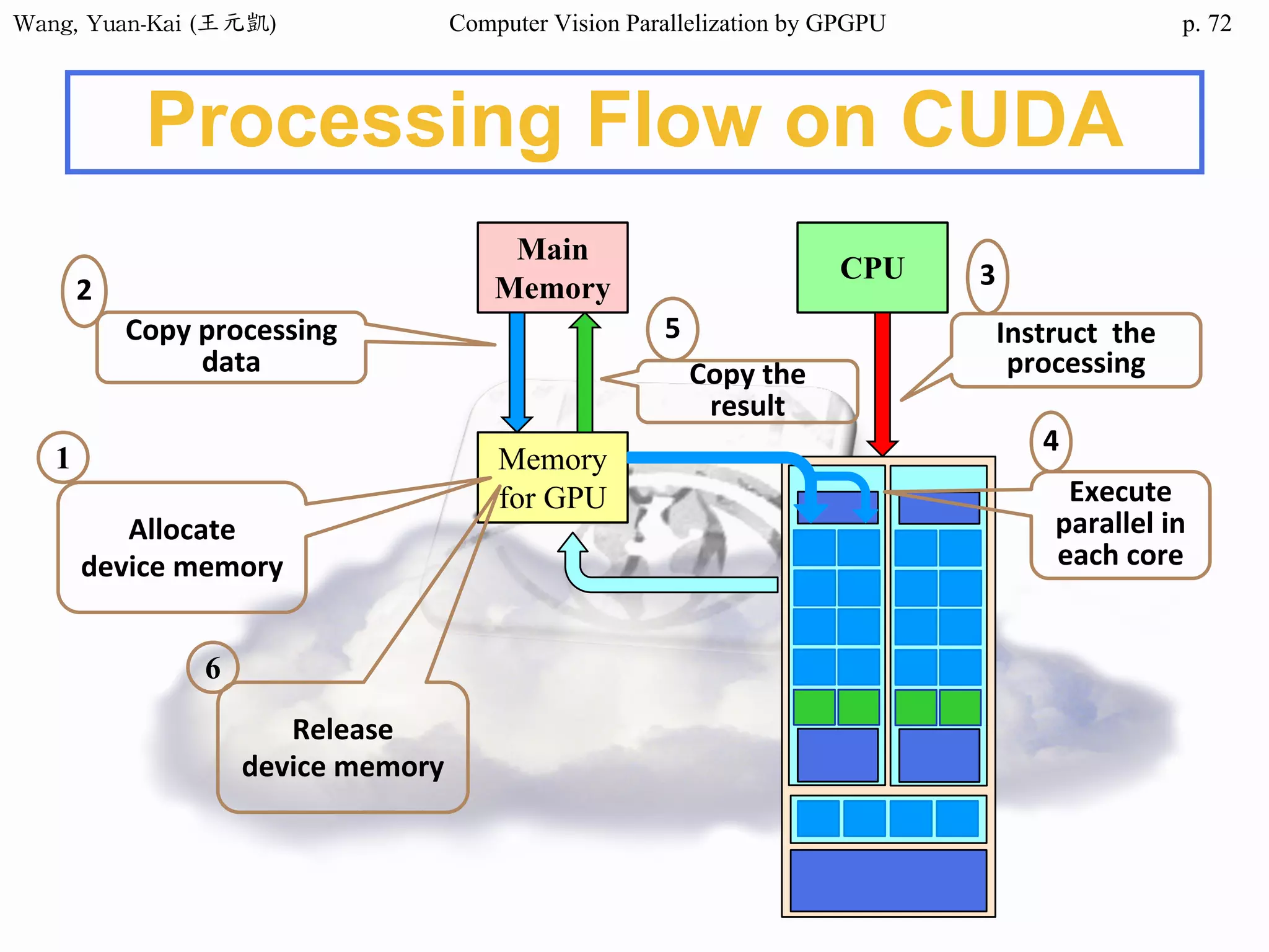Wang,	Yuan-Kai	(王元凱) Computer Vision Parallelization by GPGPU p.
Processing Flow on CUDA
Copy	processing	
data
2
Copy	the	
result
5 Instruct		the	
processing
3
Main
Memory
CPU
Memory
for GPU Execute		
parallel	in	
each	core
4
Release	
device	memory
6
Allocate	
device	memory
1
72
 