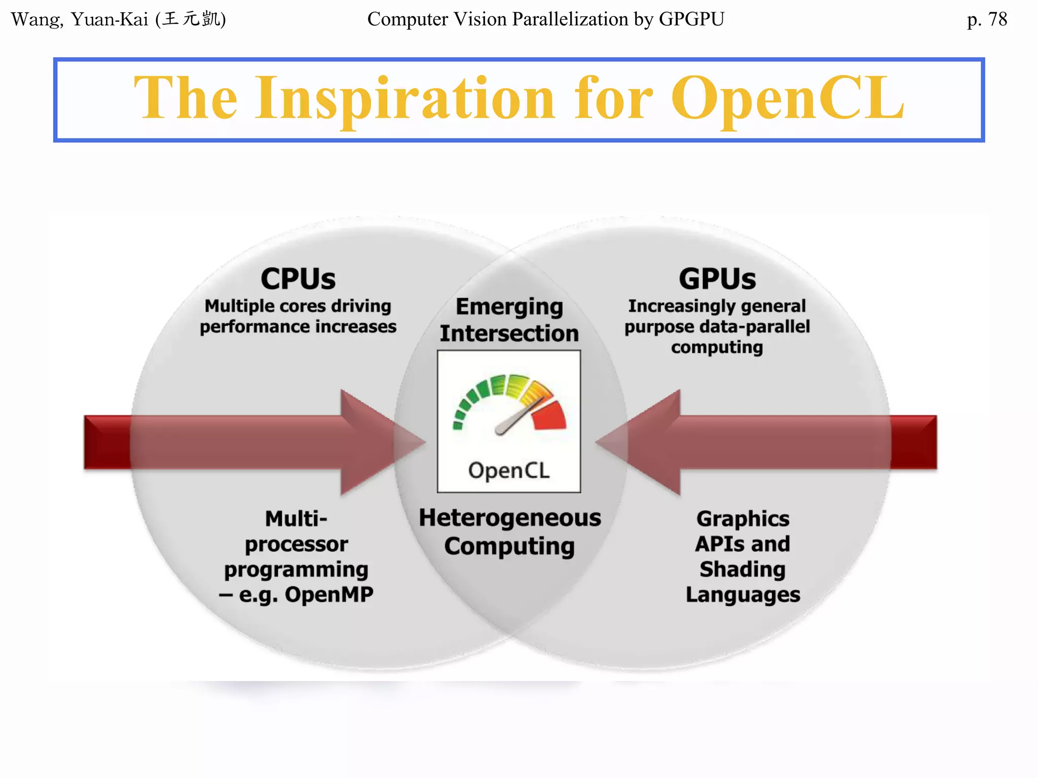 Wang,	Yuan-Kai	(王元凱) Computer Vision Parallelization by GPGPU p.
The Inspiration for OpenCL
78
 