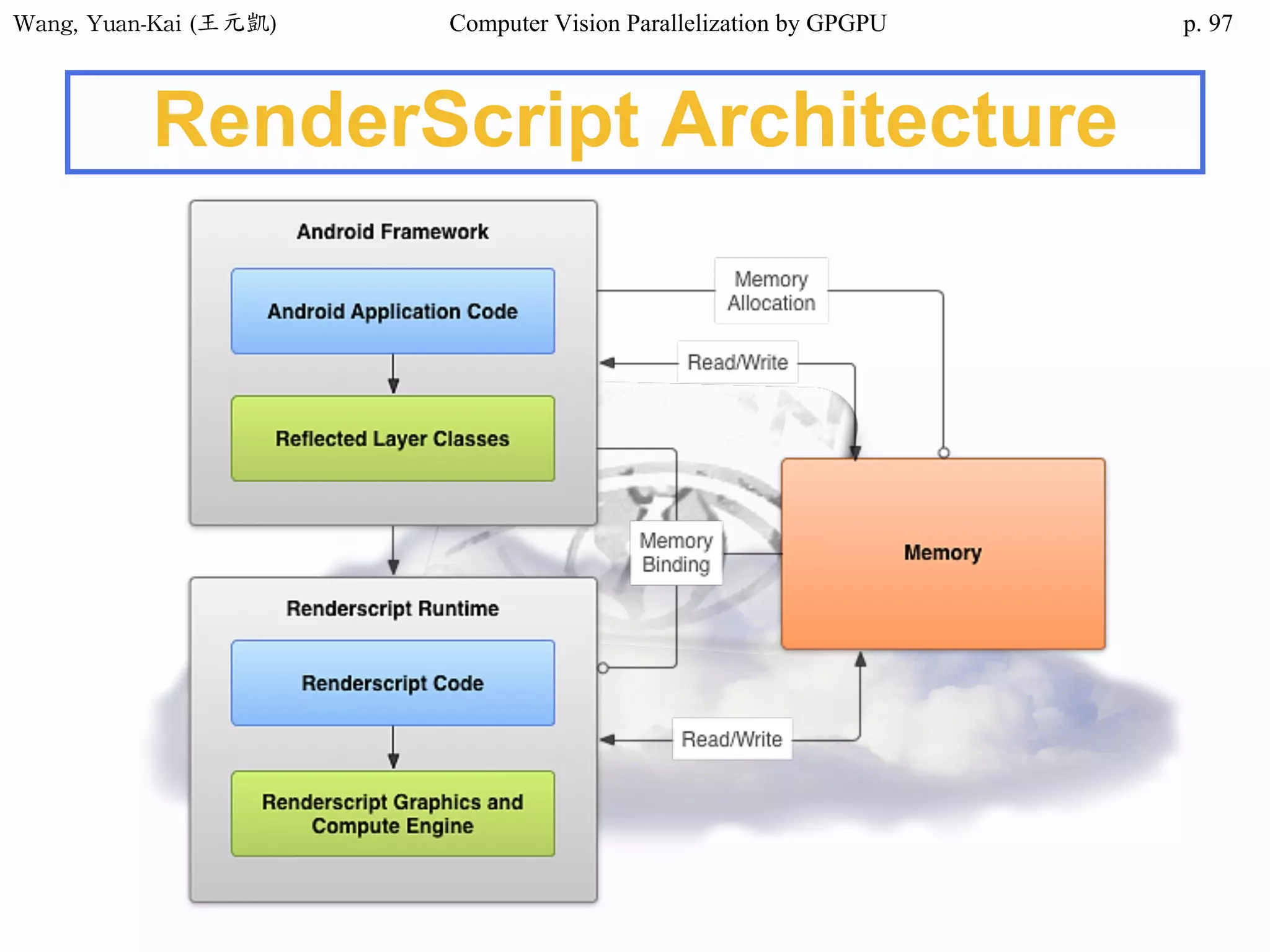 Wang,	Yuan-Kai	(王元凱) Computer Vision Parallelization by GPGPU p.
RenderScript Architecture
97
 